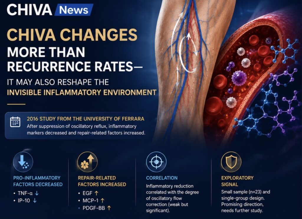 CHIVA Changes More Than Recurrence Rates — It May Also Reshape the Invisible Inflammatory Environment